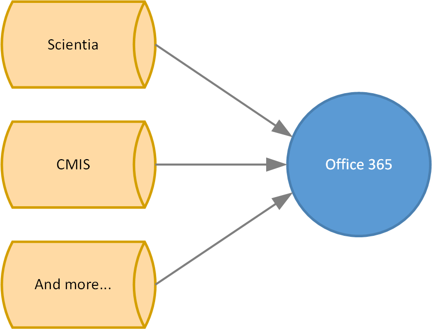 Flow Chart - CalSync synchronises Scientia timetables, CMIS timetables, and more to Office 365